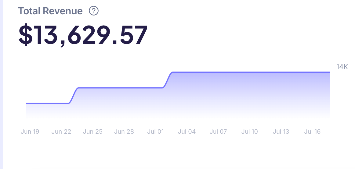Total Revenue $13,629.57