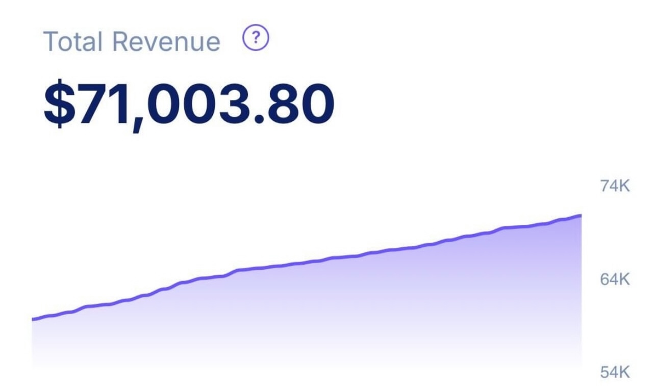 Total Revenue $71,003.80